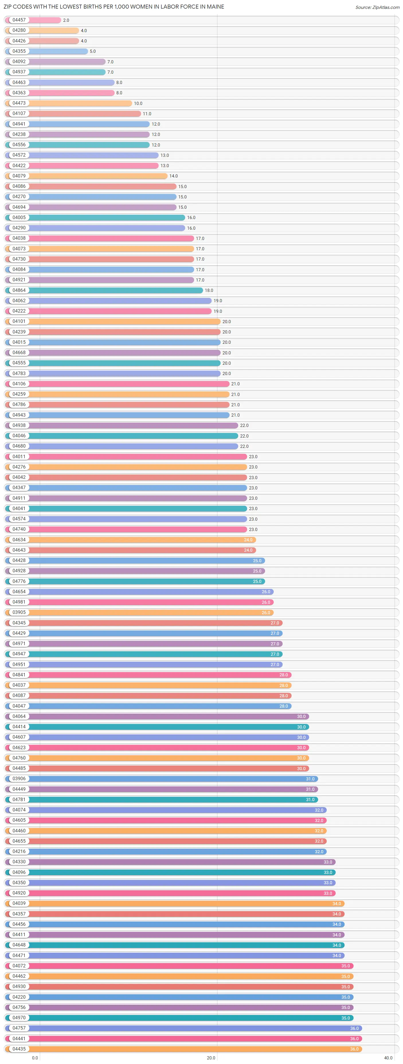 Zip Codes with the Lowest Births per 1,000 Women in Labor Force in Maine Chart
