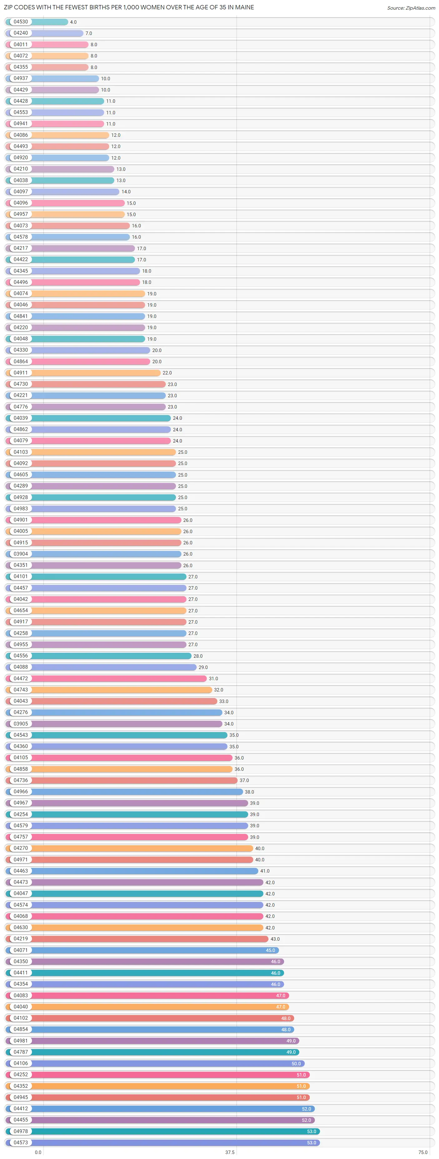 Zip Codes with the Fewest Births per 1,000 Women Over the Age of 35 in Maine Chart