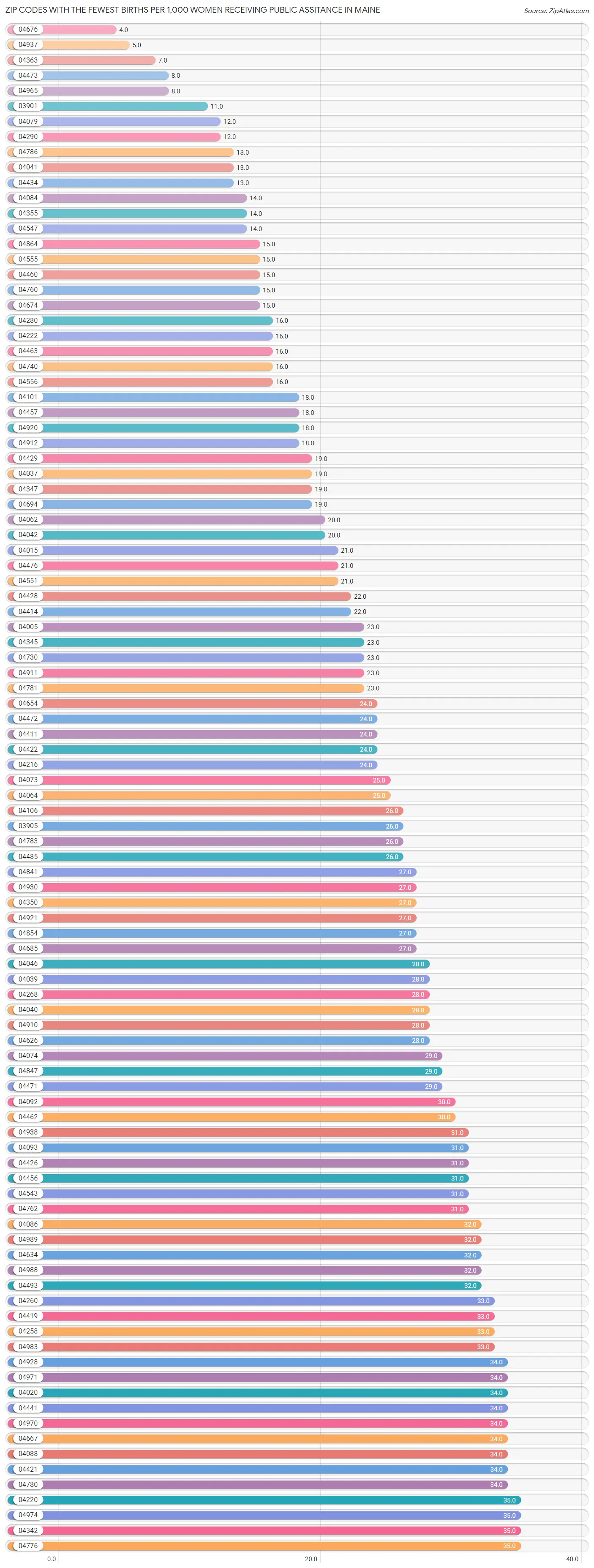 Zip Codes with the Fewest Births per 1,000 Women Receiving Public Assitance in Maine Chart
