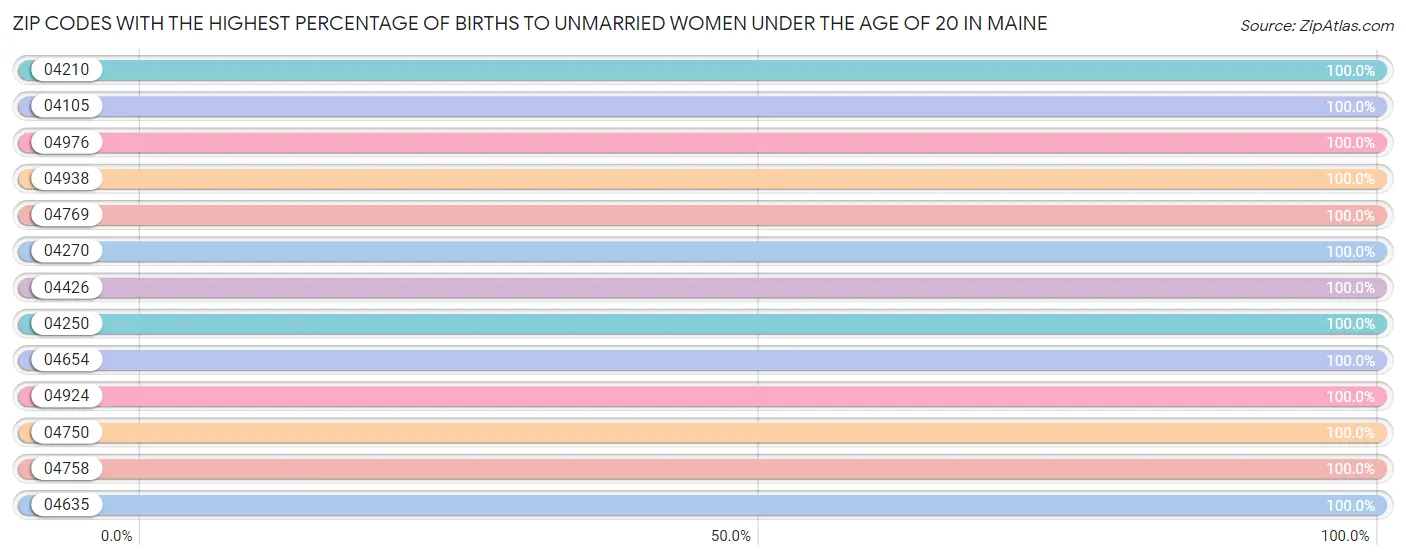 Zip Codes with the Highest Percentage of Births to Unmarried Women under the Age of 20 in Maine Chart
