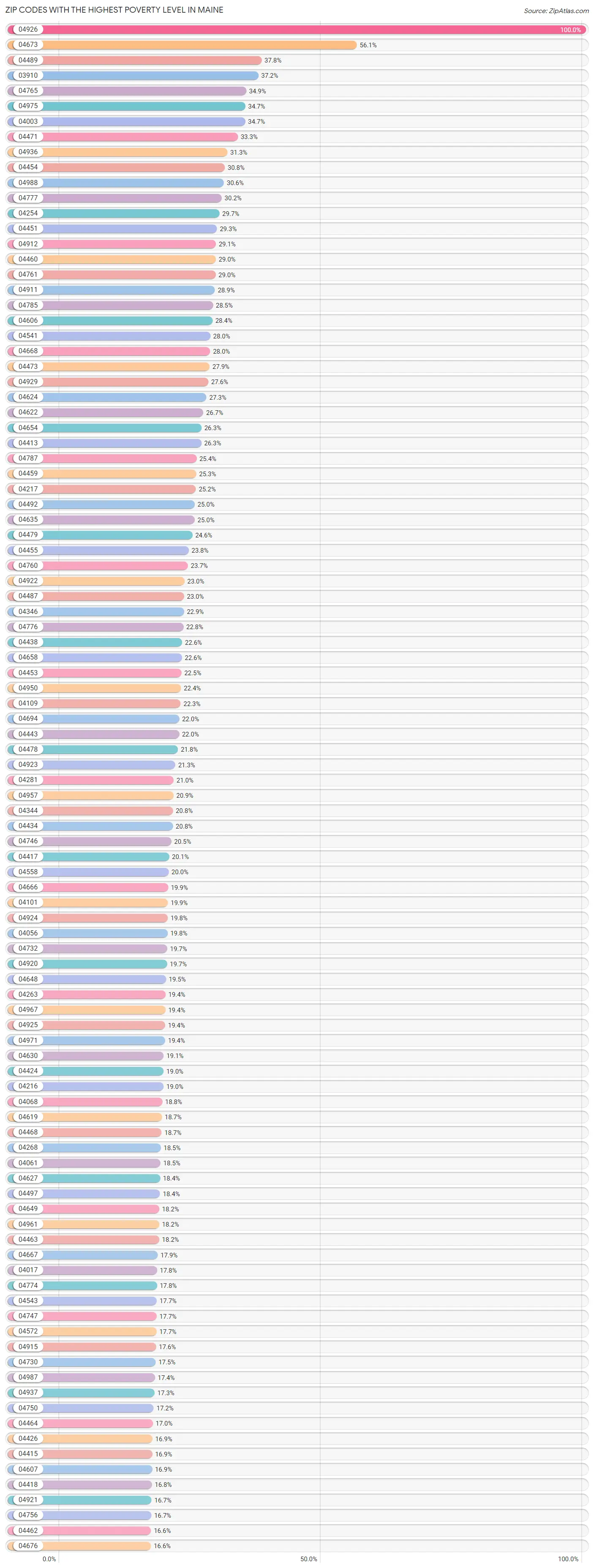 Zip Codes with the Highest Poverty Level in Maine Chart