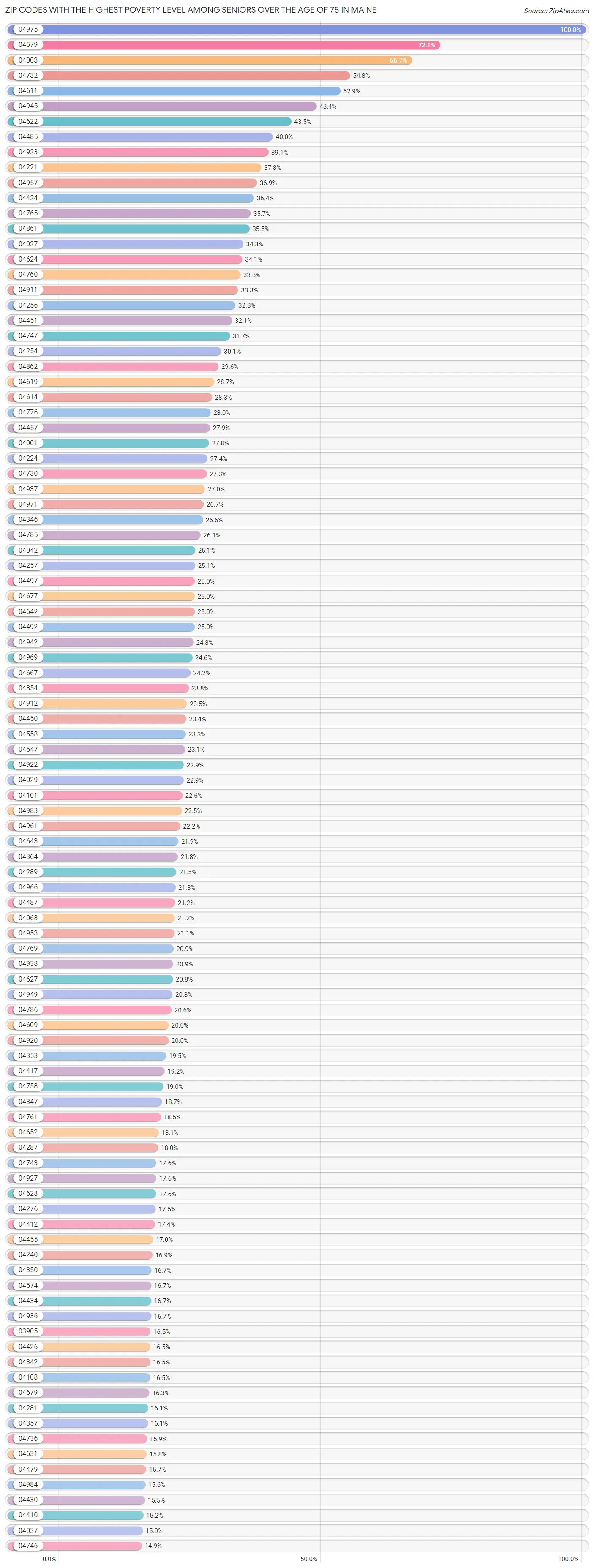 Zip Codes with the Highest Poverty Level Among Seniors Over the Age of 75 in Maine Chart