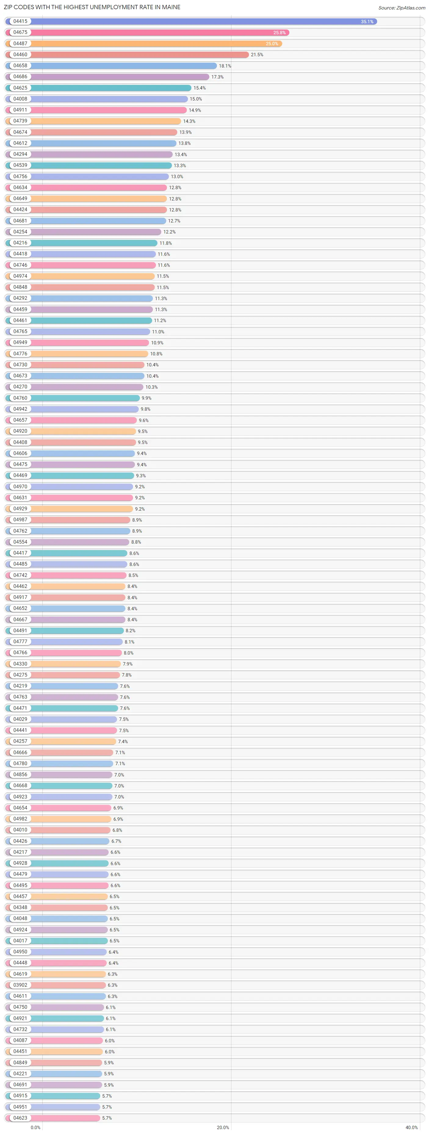 Zip Codes with the Highest Unemployment Rate in Maine Chart