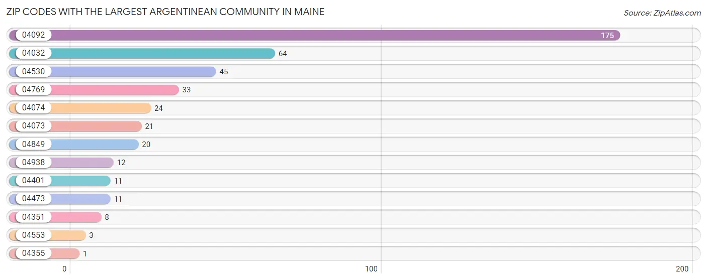 Zip Codes with the Largest Argentinean Community in Maine Chart