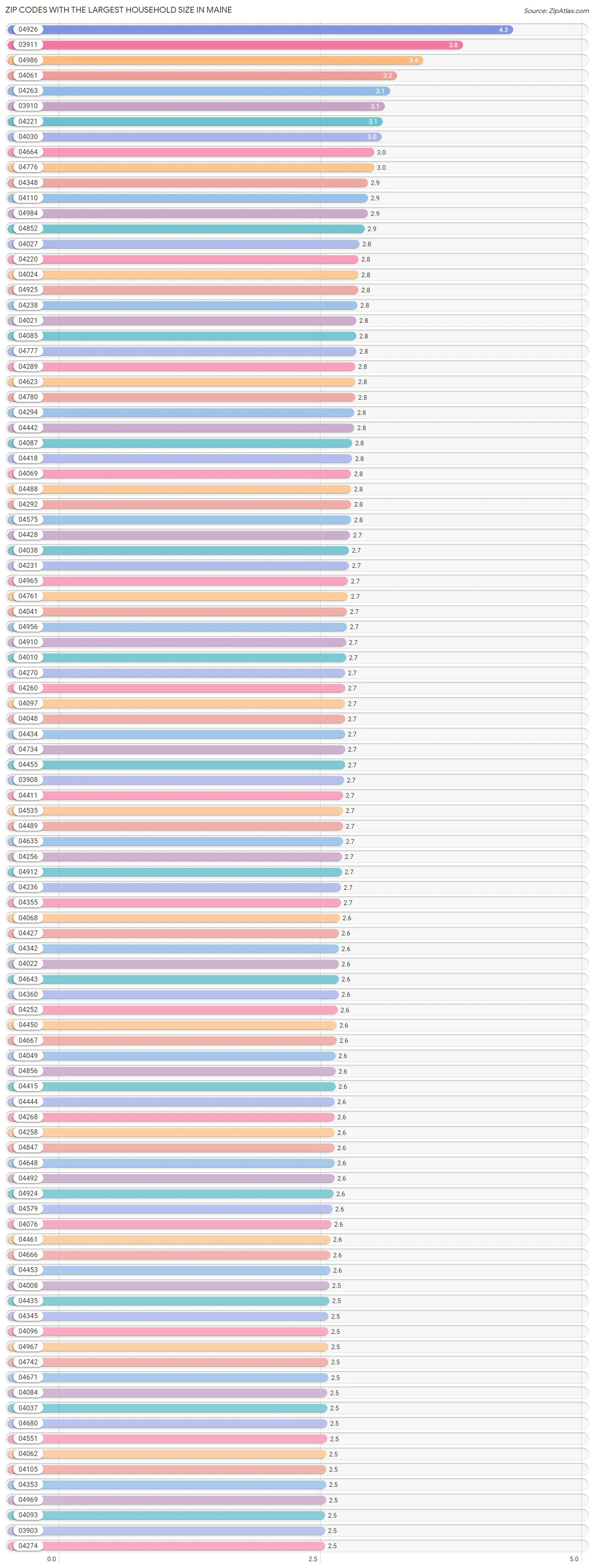 Zip Codes with the Largest Household Size in Maine Chart