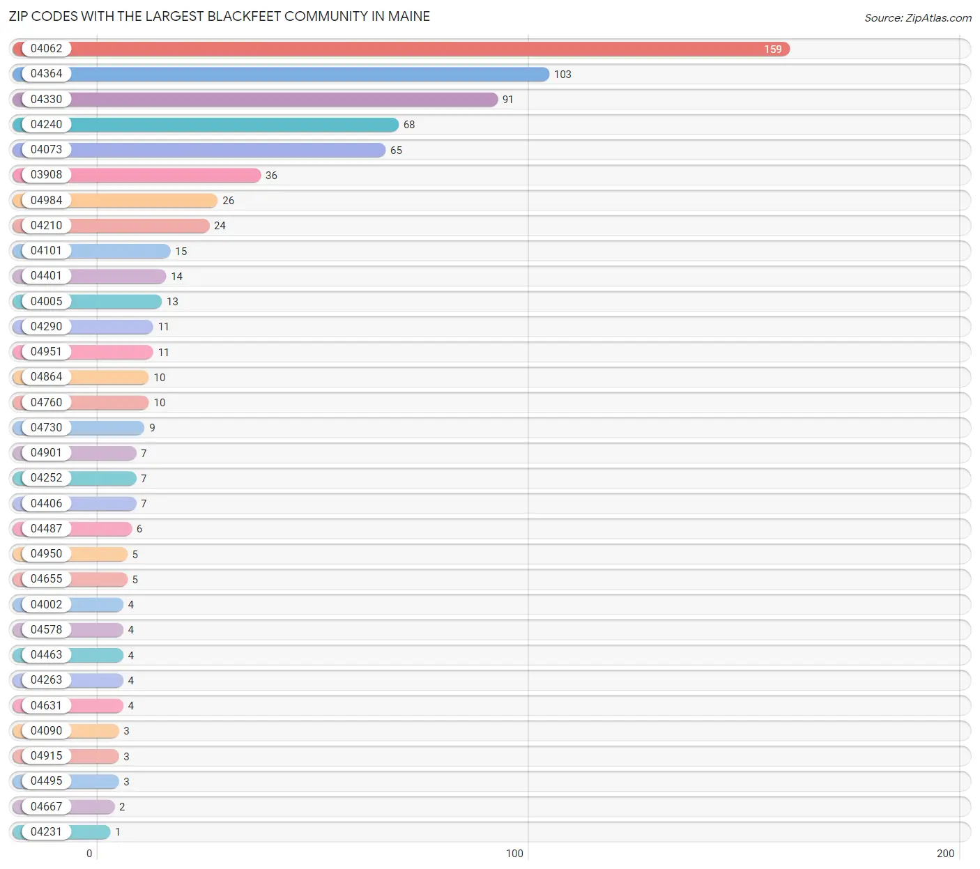 Zip Codes with the Largest Blackfeet Community in Maine Chart