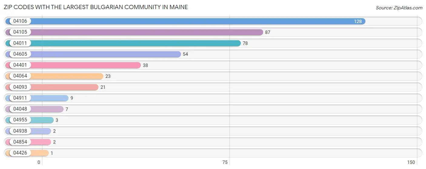 Zip Codes with the Largest Bulgarian Community in Maine Chart