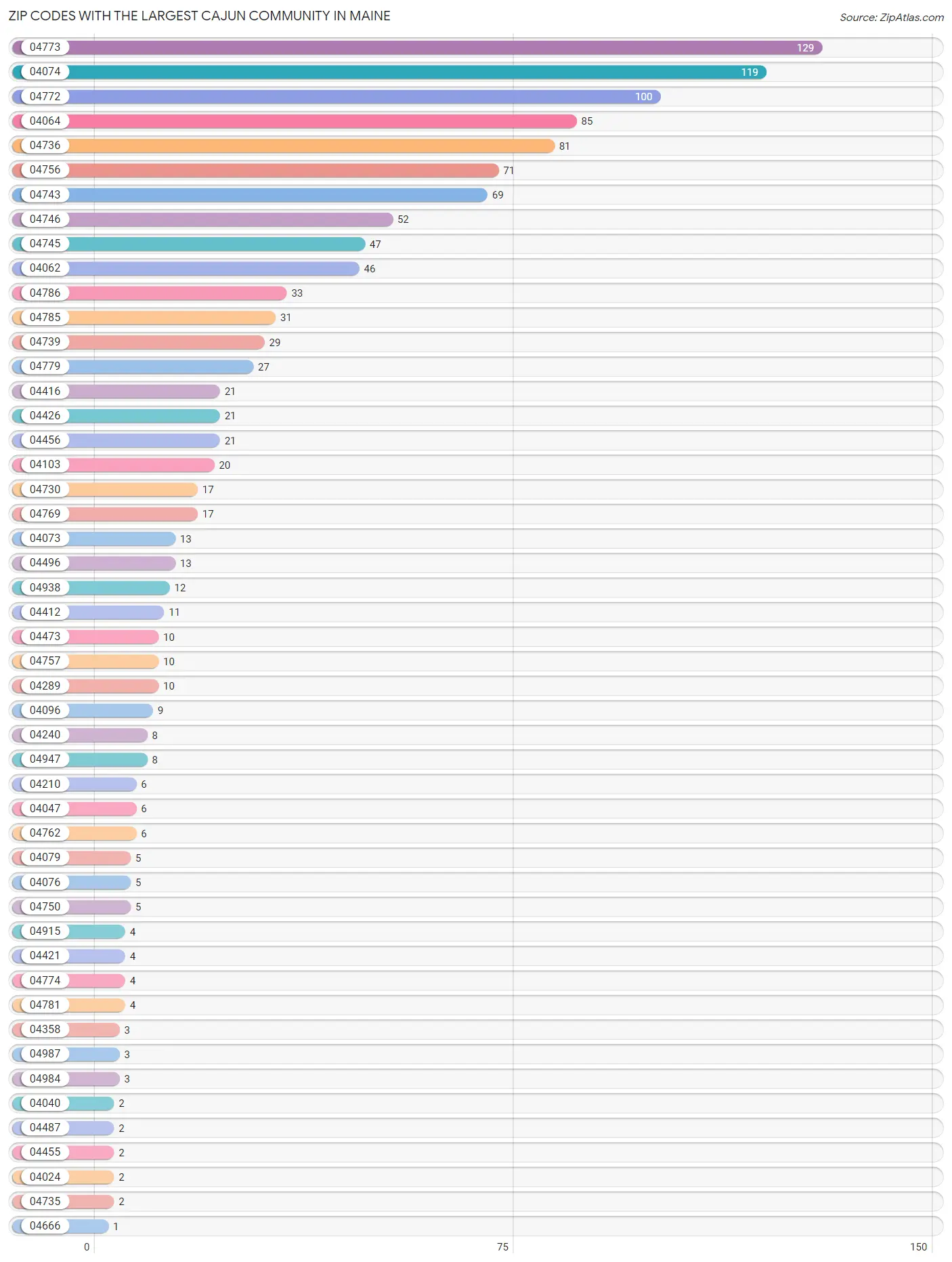 Zip Codes with the Largest Cajun Community in Maine Chart