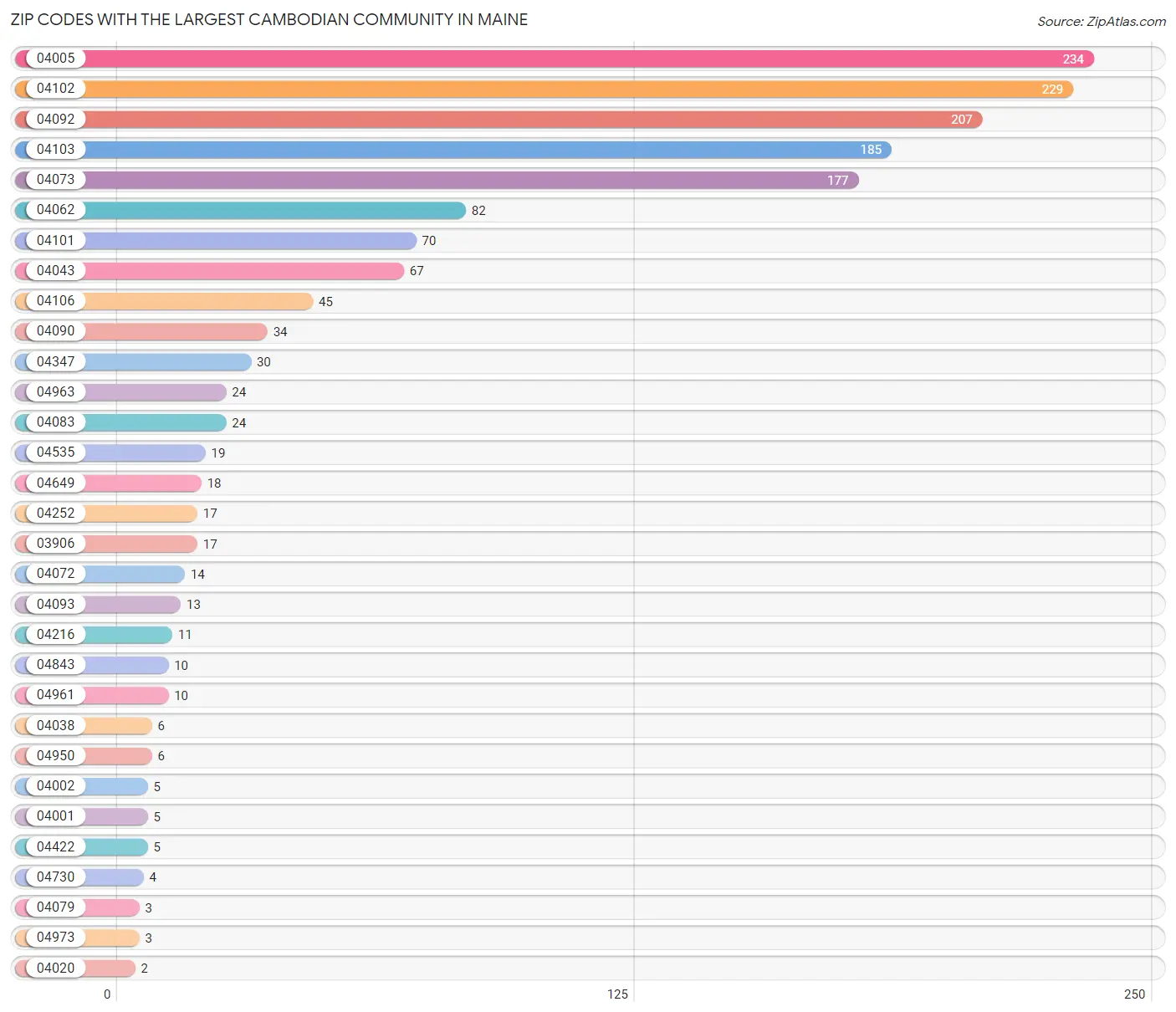 Zip Codes with the Largest Cambodian Community in Maine Chart