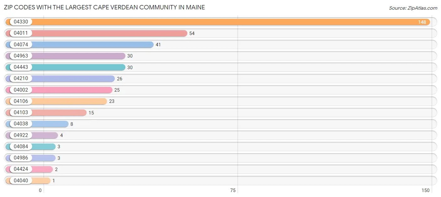 Zip Codes with the Largest Cape Verdean Community in Maine Chart