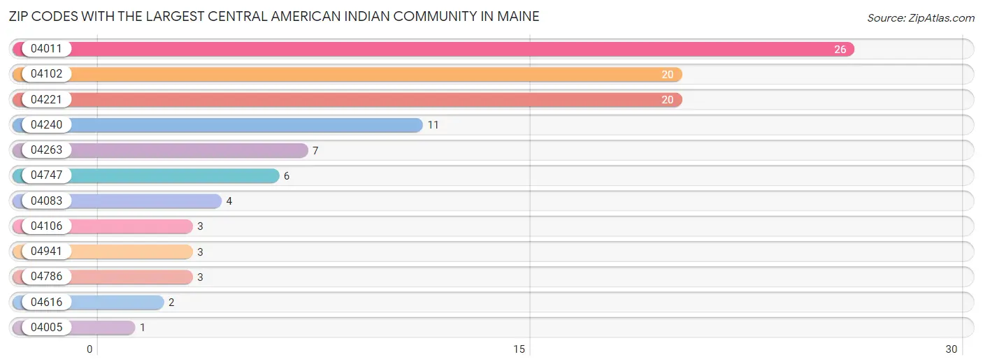 Zip Codes with the Largest Central American Indian Community in Maine Chart