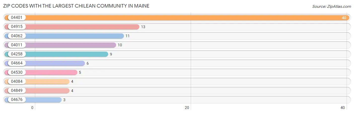 Zip Codes with the Largest Chilean Community in Maine Chart