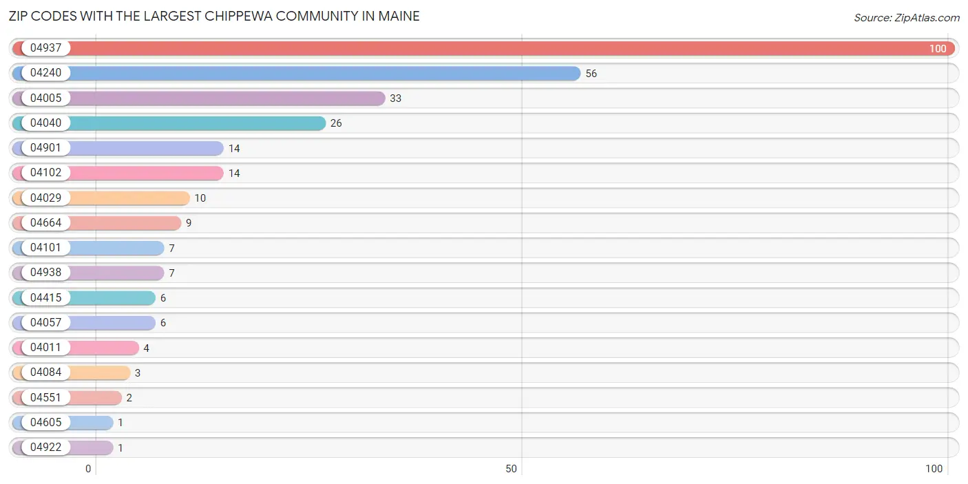 Zip Codes with the Largest Chippewa Community in Maine Chart