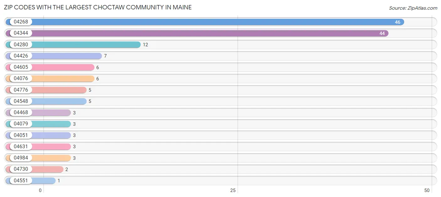 Zip Codes with the Largest Choctaw Community in Maine Chart