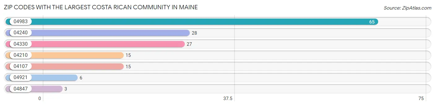 Zip Codes with the Largest Costa Rican Community in Maine Chart