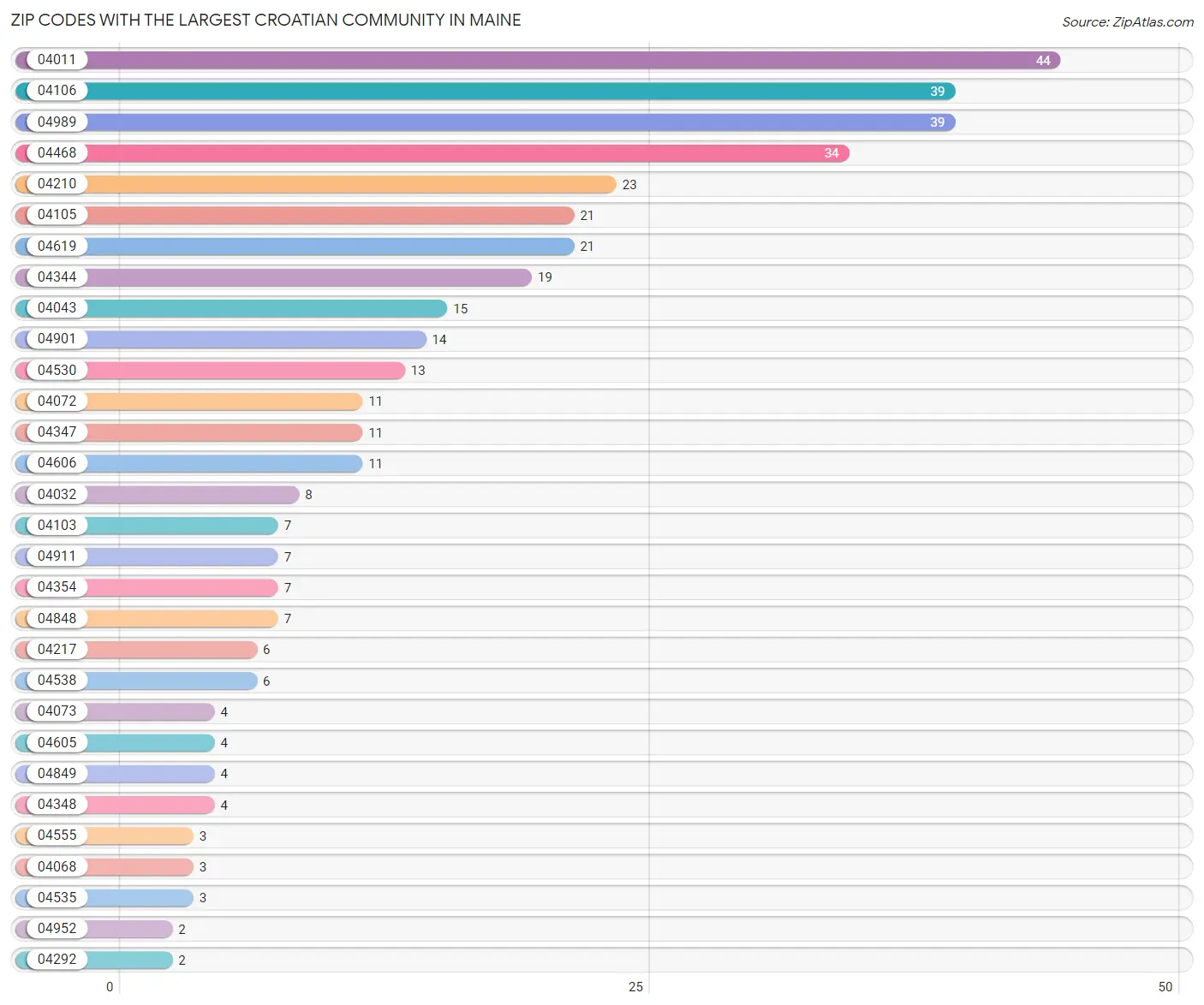 Zip Codes with the Largest Croatian Community in Maine Chart