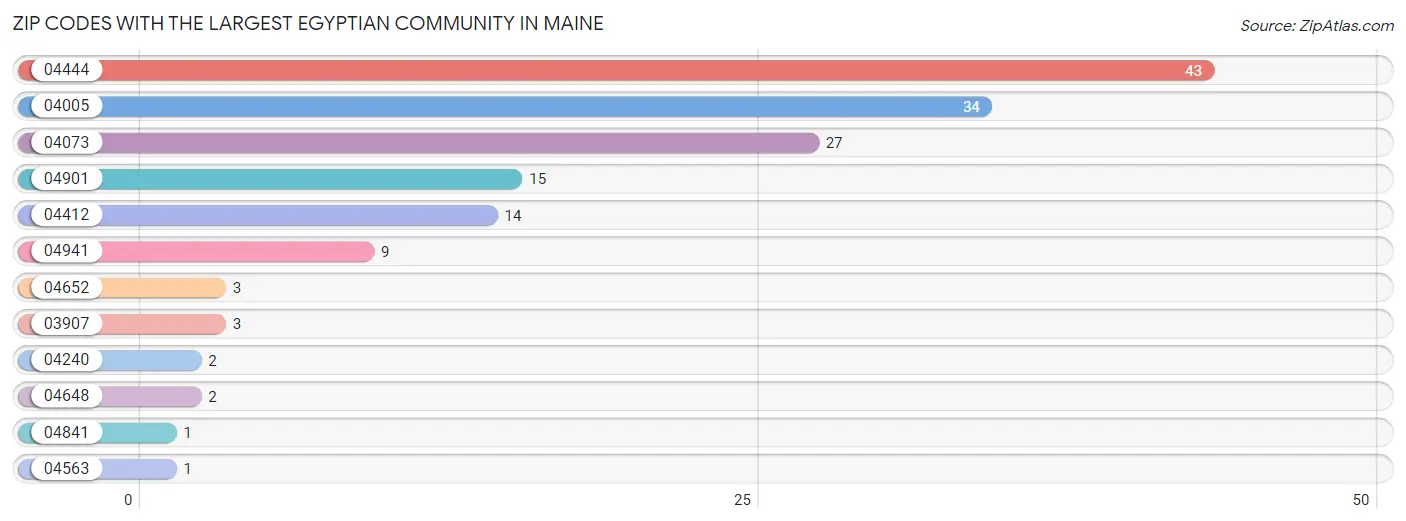 Zip Codes with the Largest Egyptian Community in Maine Chart