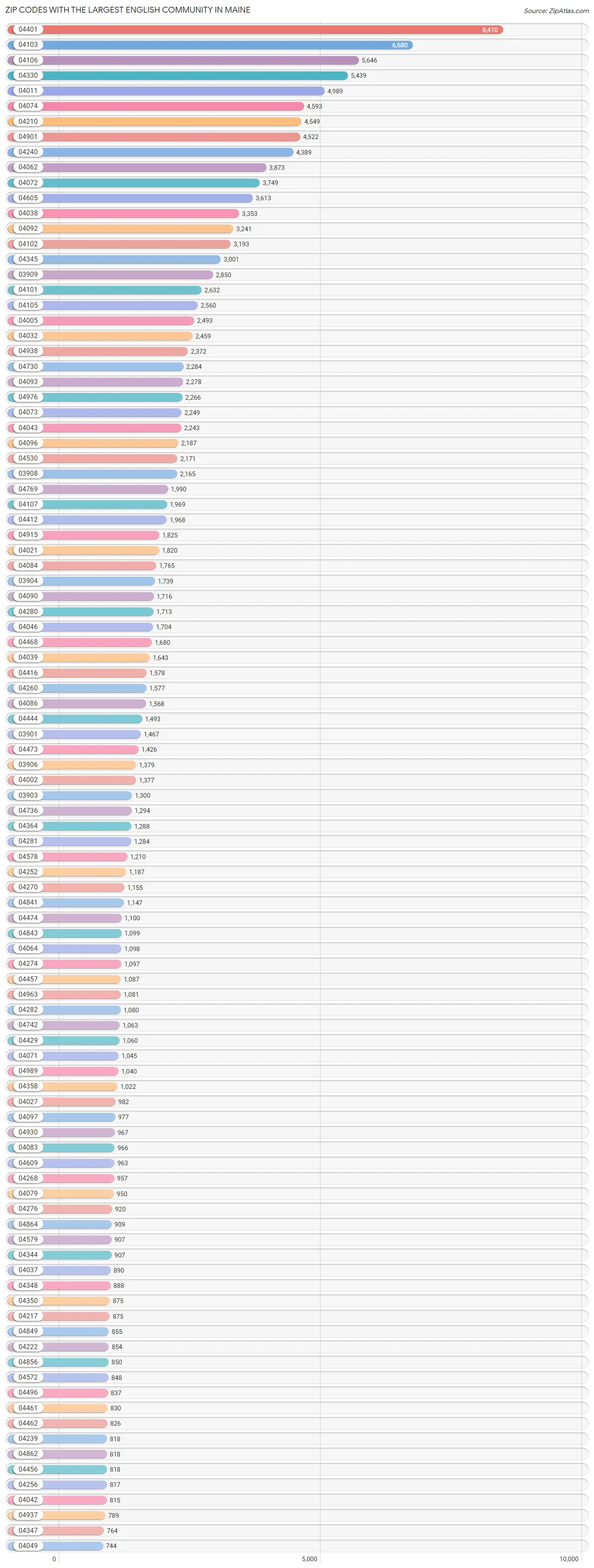 Zip Codes with the Largest English Community in Maine Chart