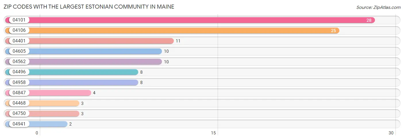 Zip Codes with the Largest Estonian Community in Maine Chart