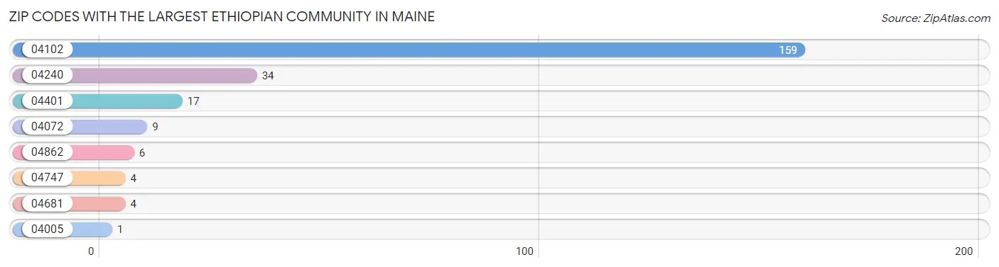 Zip Codes with the Largest Ethiopian Community in Maine Chart