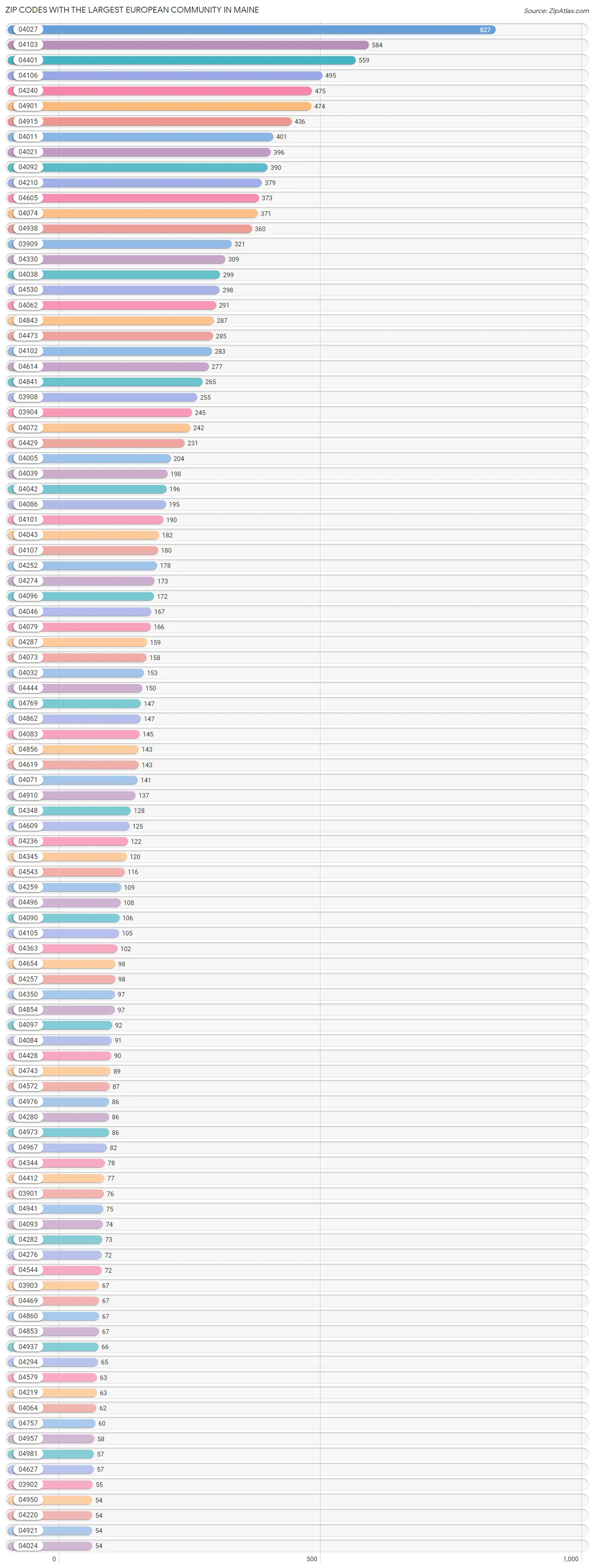 Zip Codes with the Largest European Community in Maine Chart