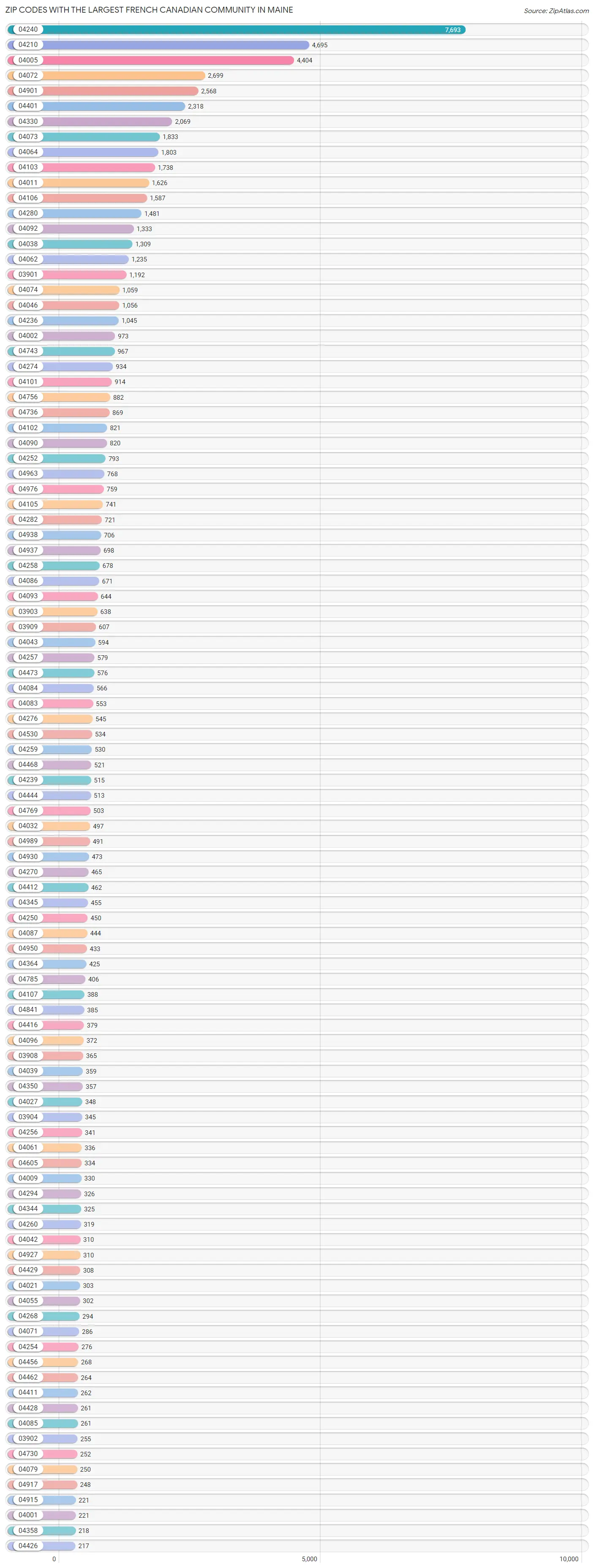 Zip Codes with the Largest French Canadian Community in Maine Chart