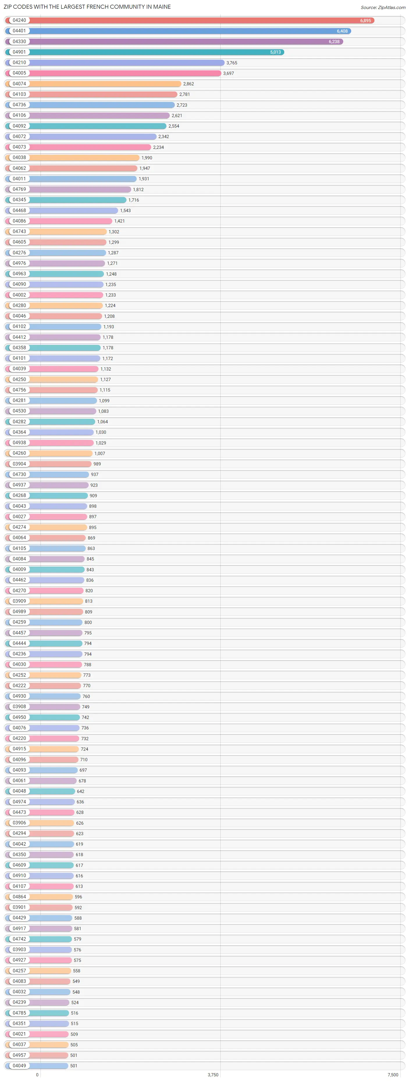 Zip Codes with the Largest French Community in Maine Chart