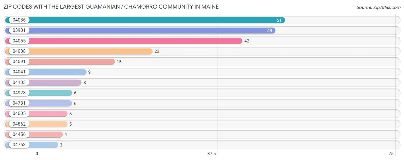 Zip Codes with the Largest Guamanian / Chamorro Community in Maine Chart