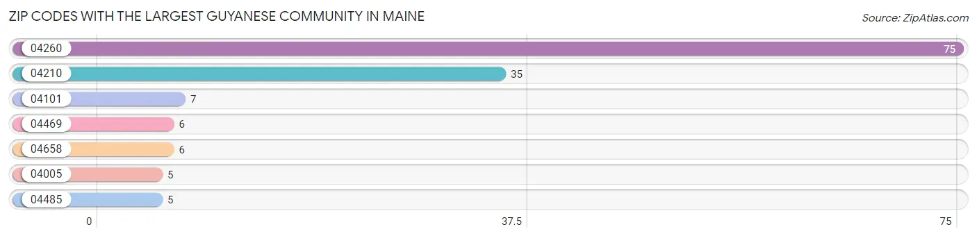 Zip Codes with the Largest Guyanese Community in Maine Chart
