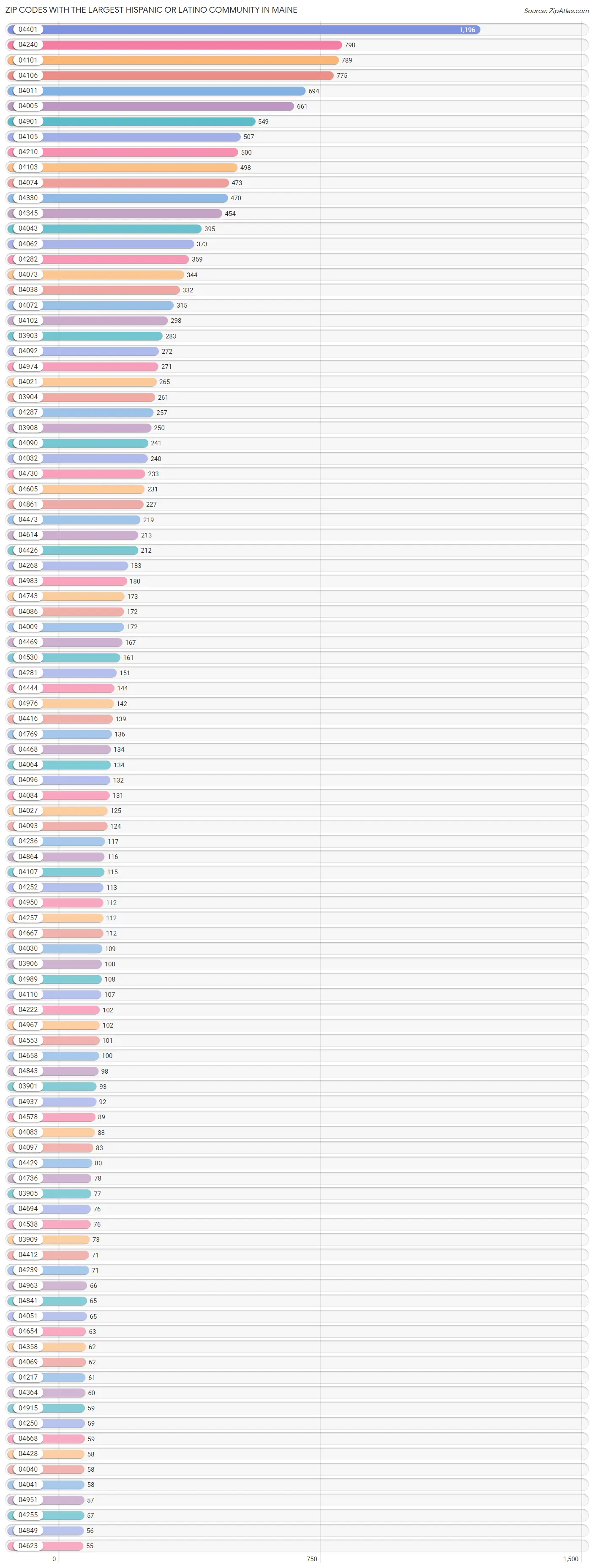 Zip Codes with the Largest Hispanic or Latino Community in Maine Chart