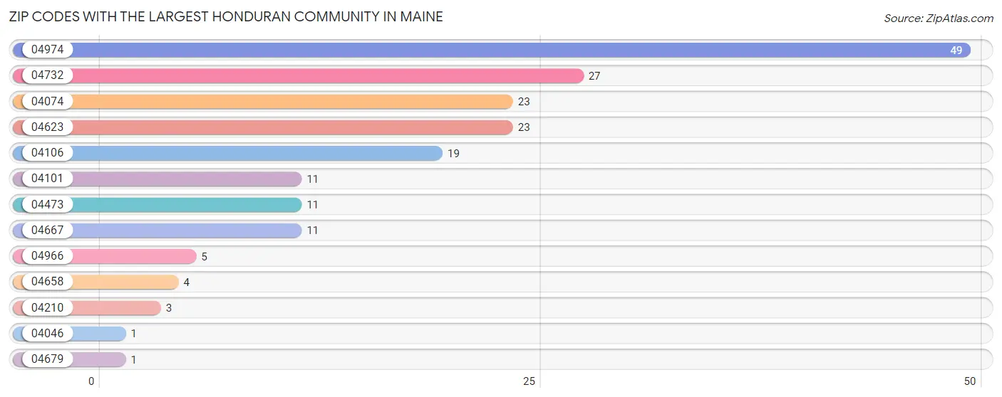 Zip Codes with the Largest Honduran Community in Maine Chart