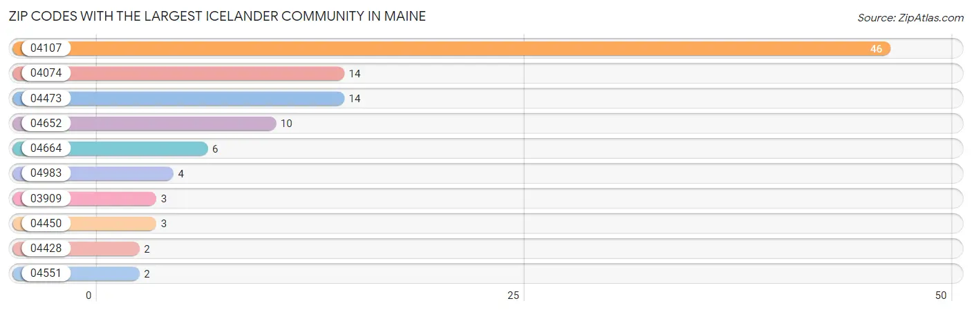 Zip Codes with the Largest Icelander Community in Maine Chart