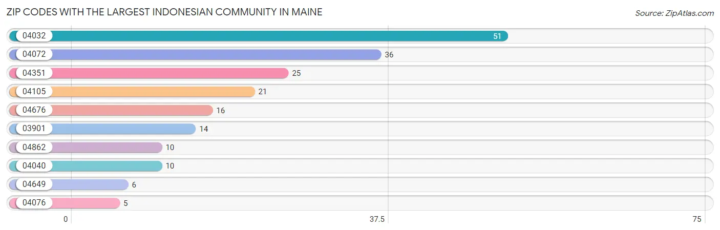 Zip Codes with the Largest Indonesian Community in Maine Chart