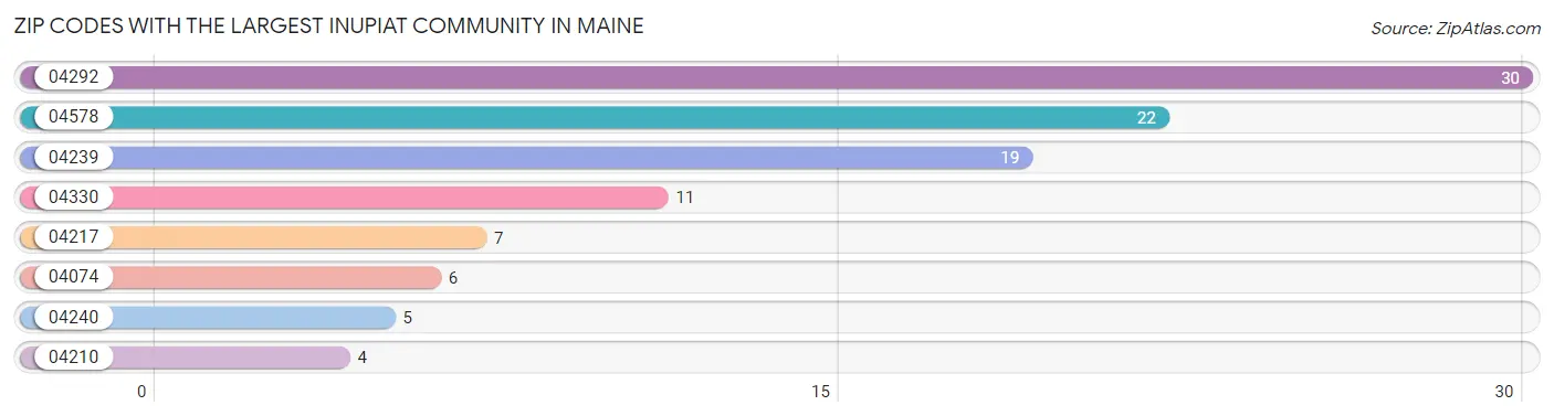 Zip Codes with the Largest Inupiat Community in Maine Chart