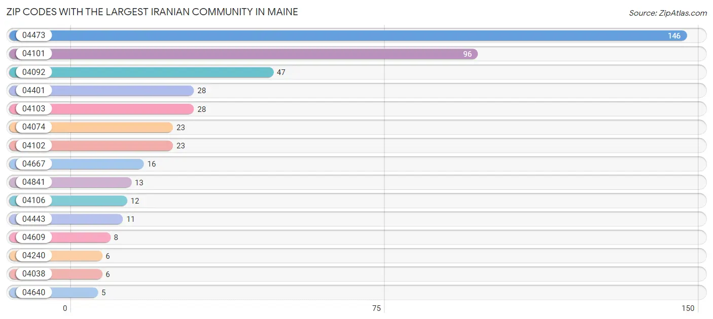 Zip Codes with the Largest Iranian Community in Maine Chart