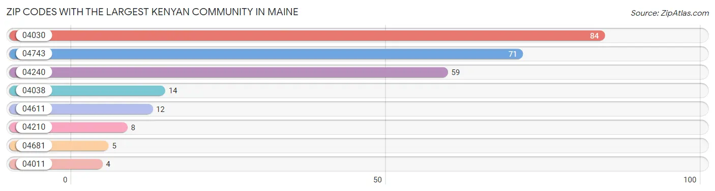 Zip Codes with the Largest Kenyan Community in Maine Chart
