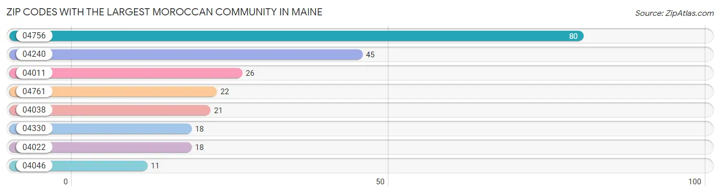 Zip Codes with the Largest Moroccan Community in Maine Chart