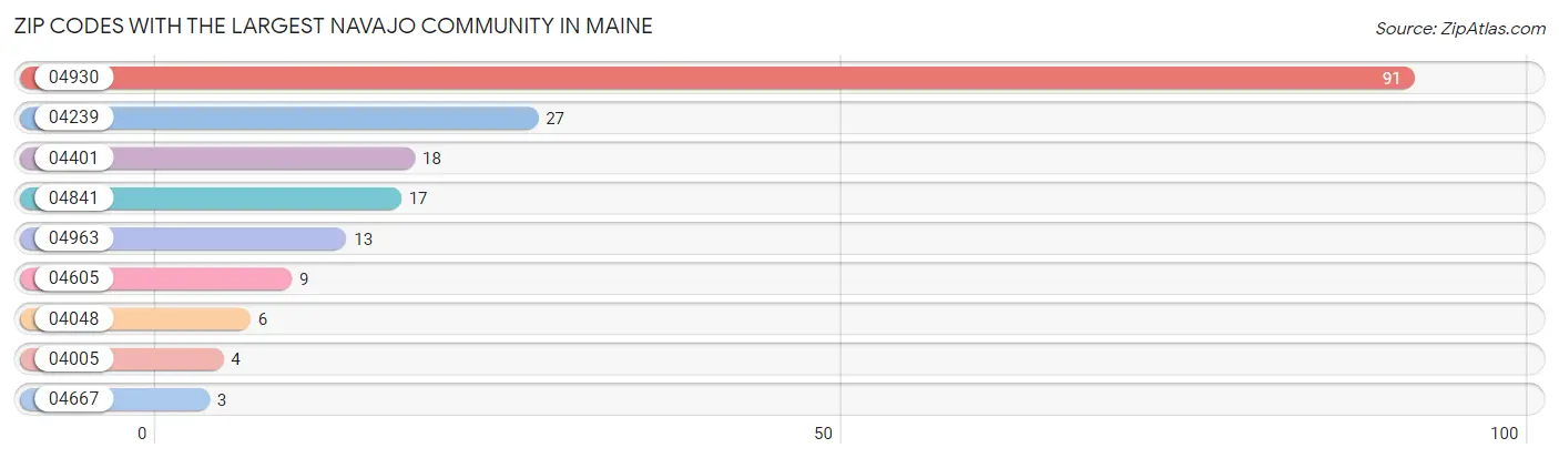 Zip Codes with the Largest Navajo Community in Maine Chart