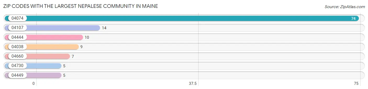 Zip Codes with the Largest Nepalese Community in Maine Chart