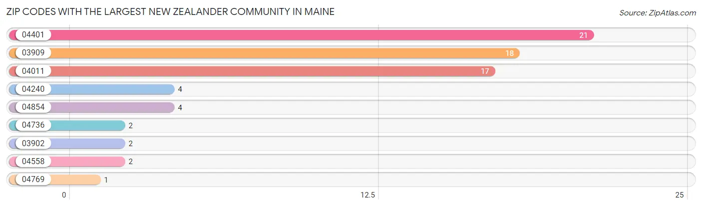 Zip Codes with the Largest New Zealander Community in Maine Chart