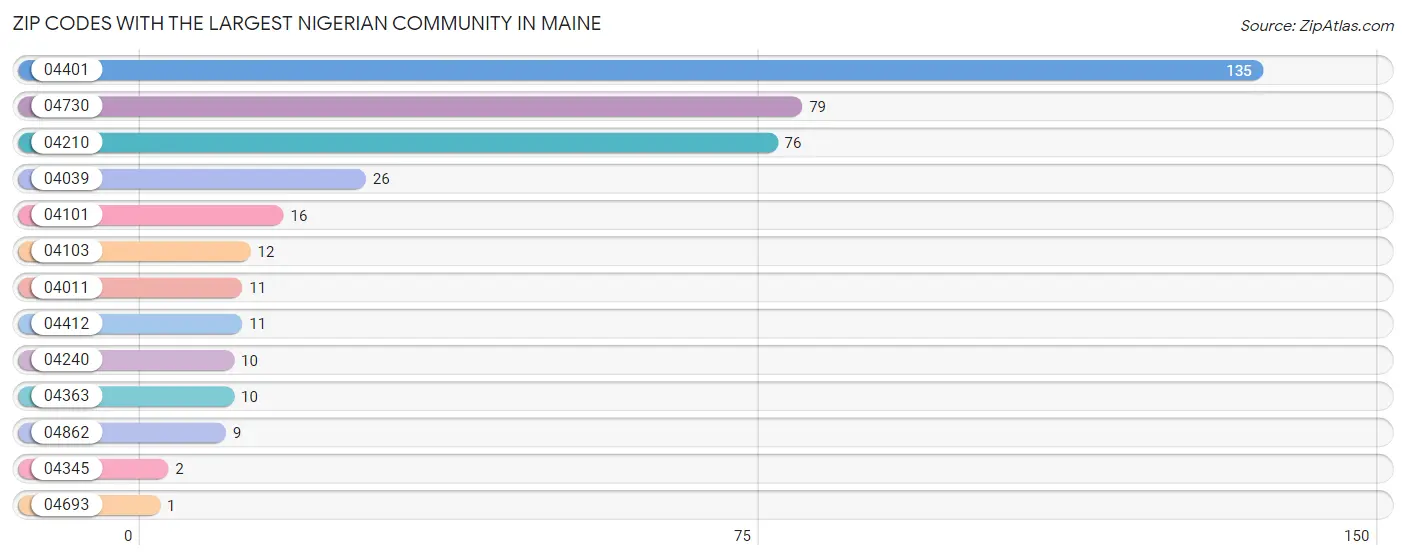 Zip Codes with the Largest Nigerian Community in Maine Chart