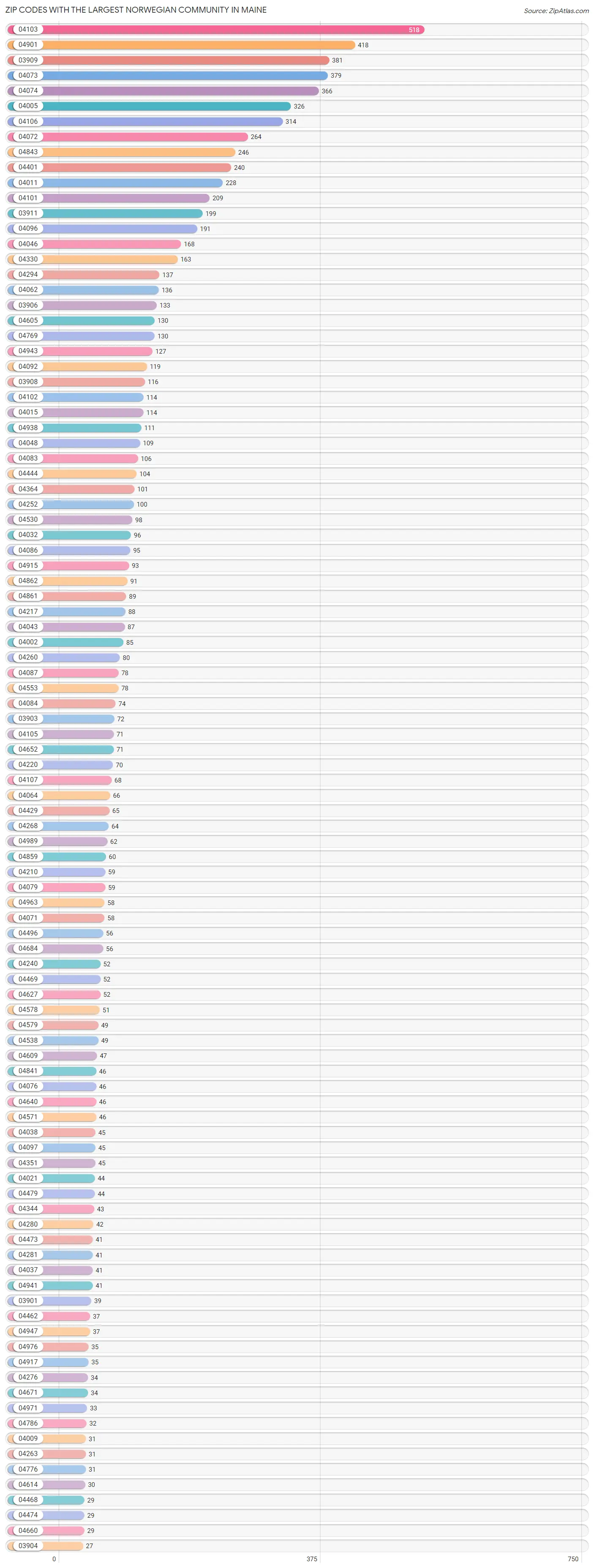 Zip Codes with the Largest Norwegian Community in Maine Chart