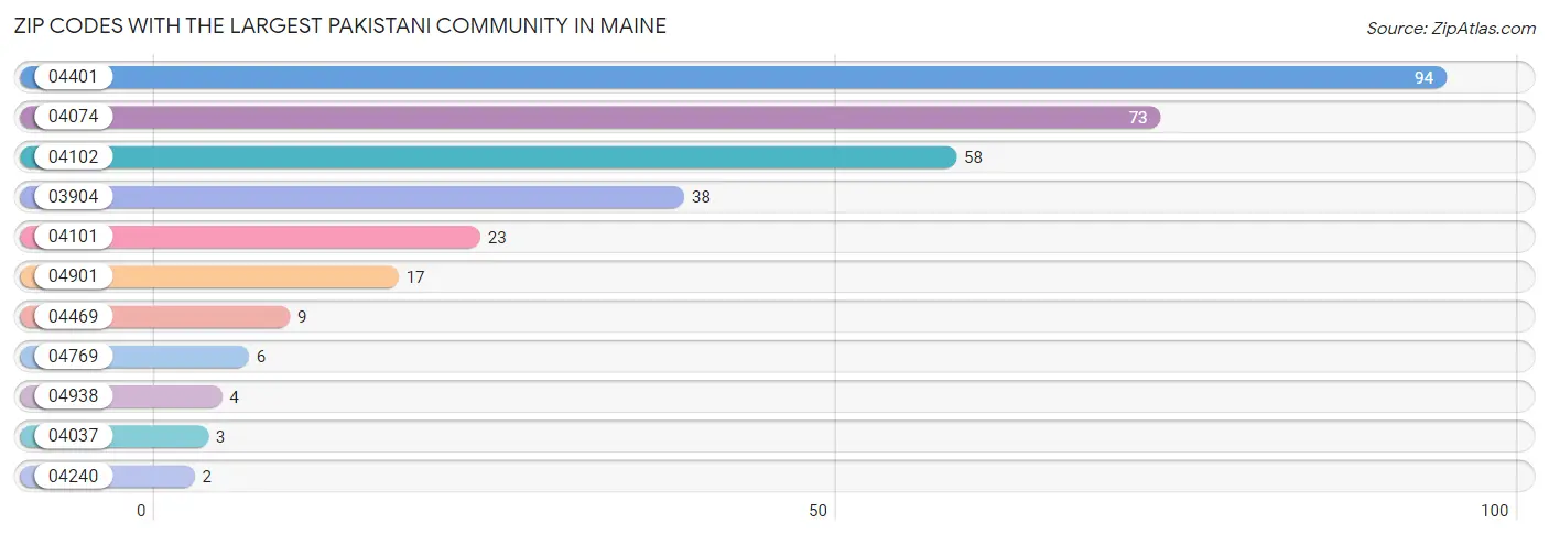 Zip Codes with the Largest Pakistani Community in Maine Chart
