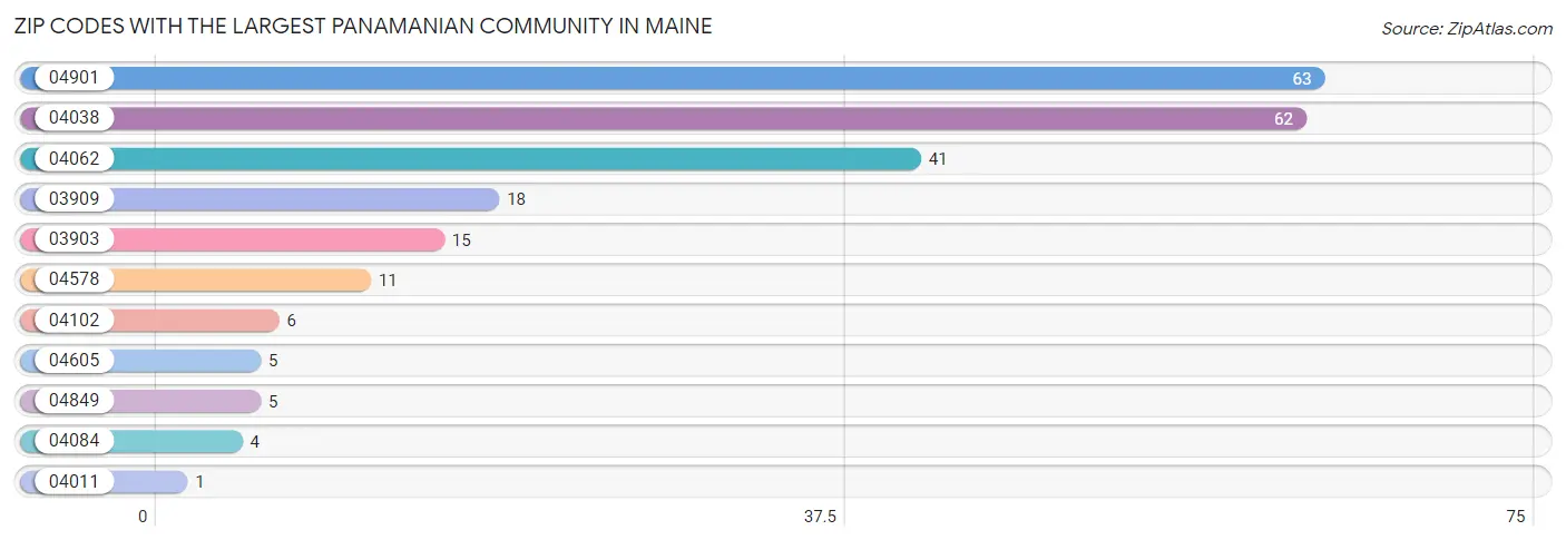Zip Codes with the Largest Panamanian Community in Maine Chart