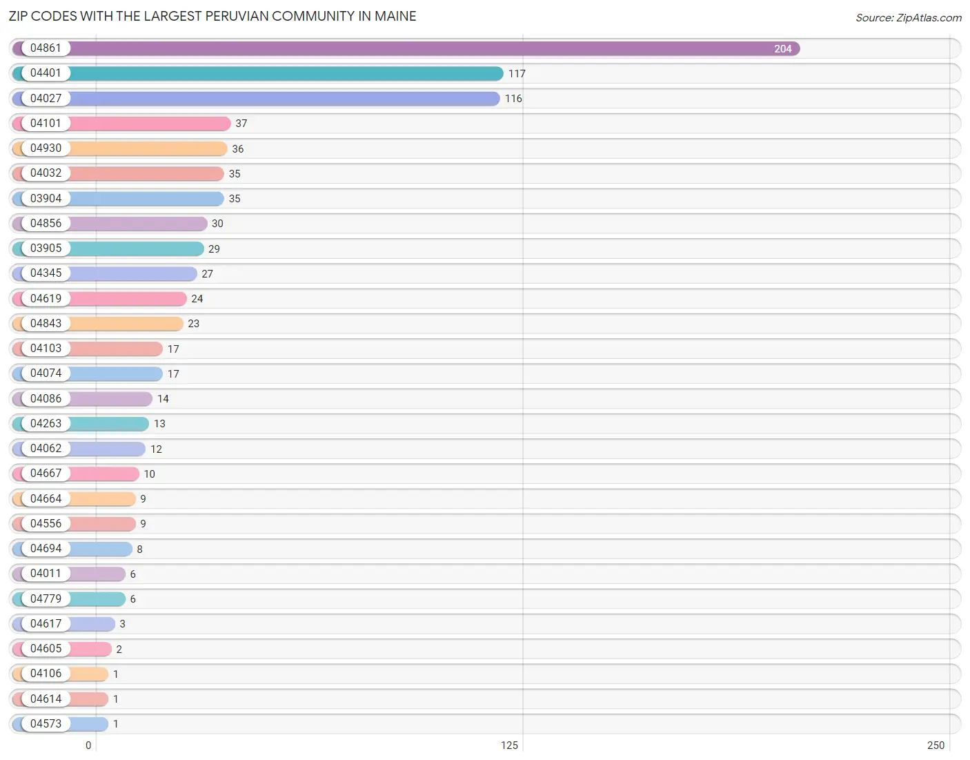 Zip Codes with the Largest Peruvian Community in Maine Chart