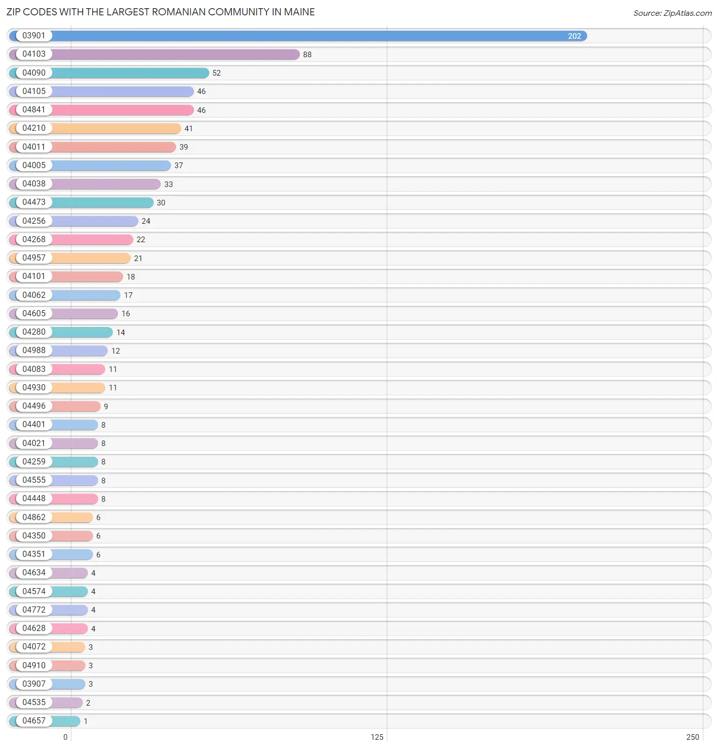 Zip Codes with the Largest Romanian Community in Maine Chart