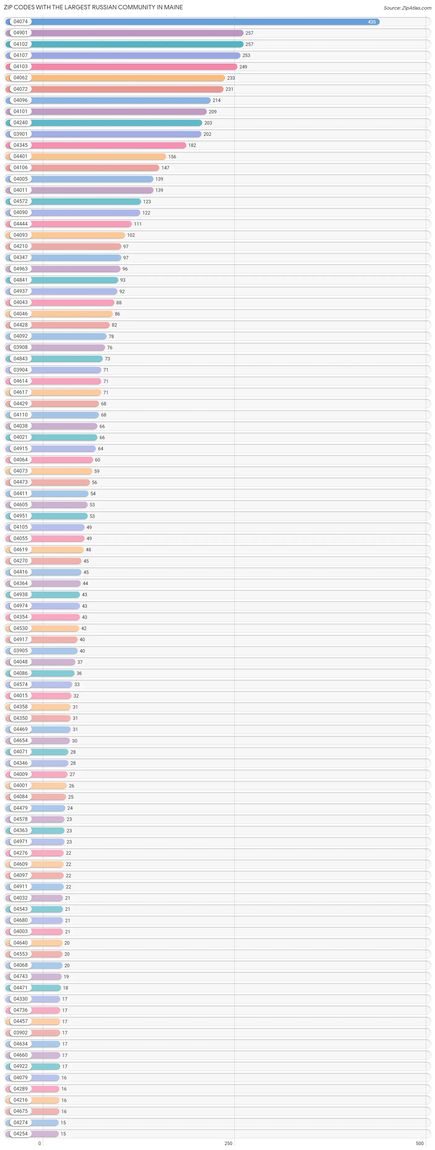 Zip Codes with the Largest Russian Community in Maine Chart