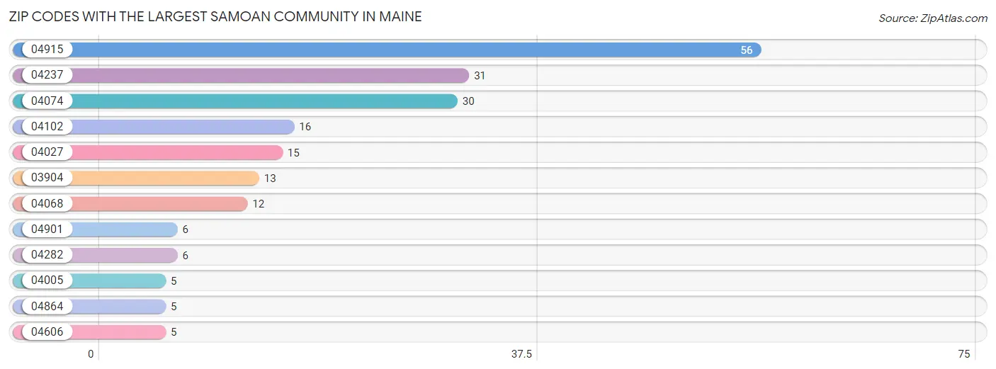 Zip Codes with the Largest Samoan Community in Maine Chart