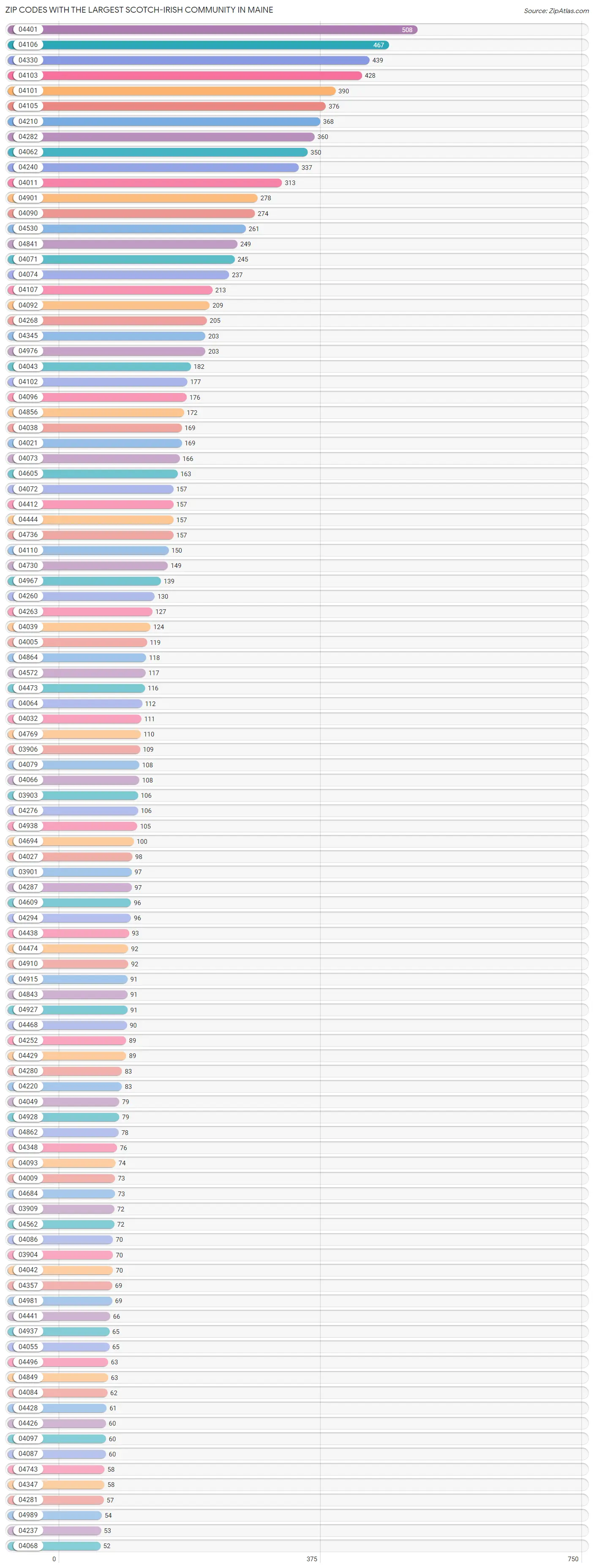 Zip Codes with the Largest Scotch-Irish Community in Maine Chart