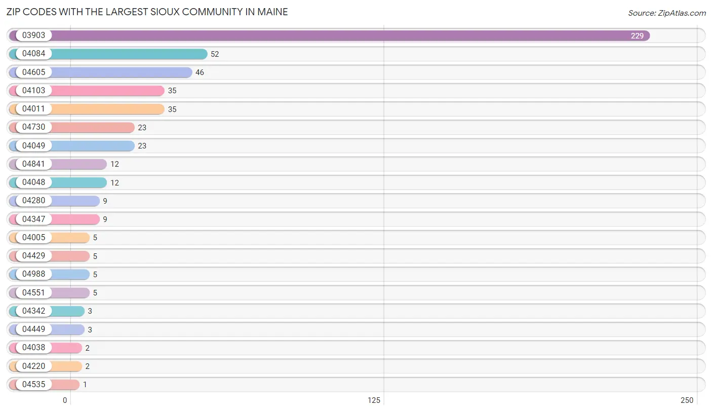 Zip Codes with the Largest Sioux Community in Maine Chart